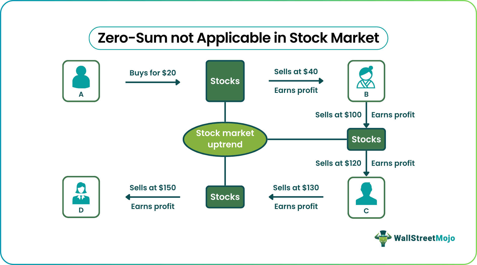 Zero-Sum-Game-Stock-Market