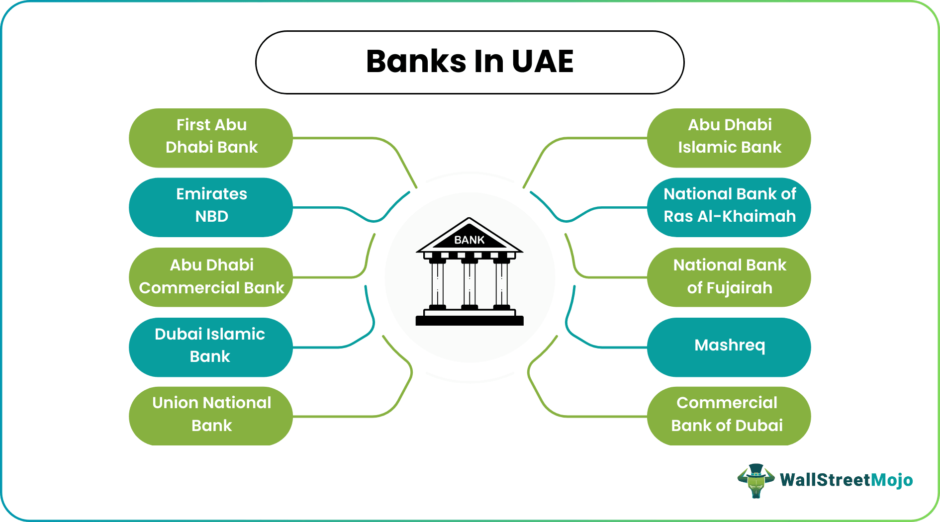 Banks in UAE
