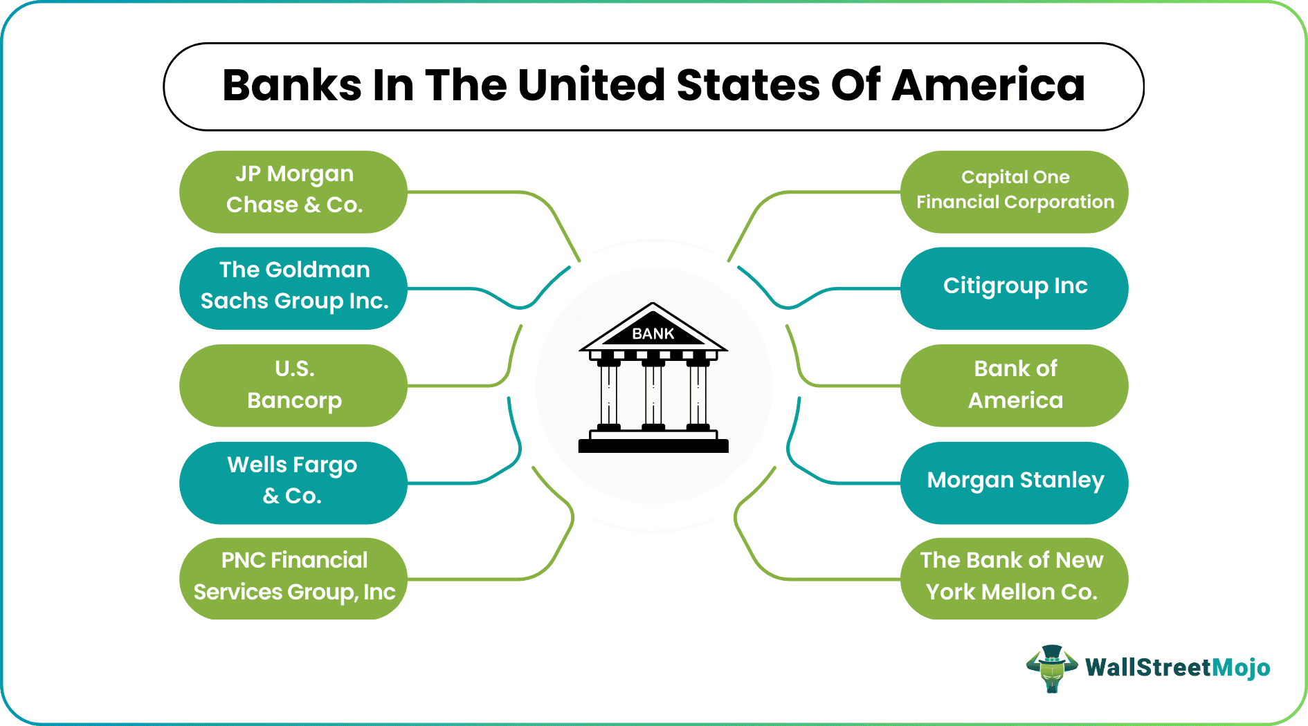 banks in USA