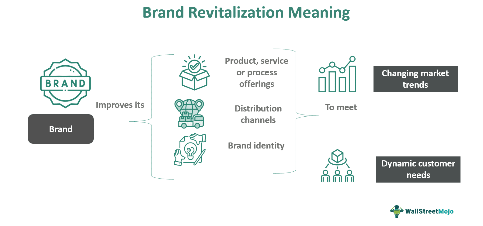 brand revitalization meaning