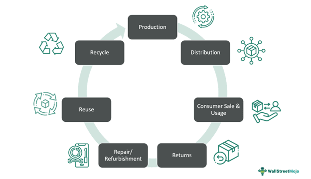 closed loop supply chain management