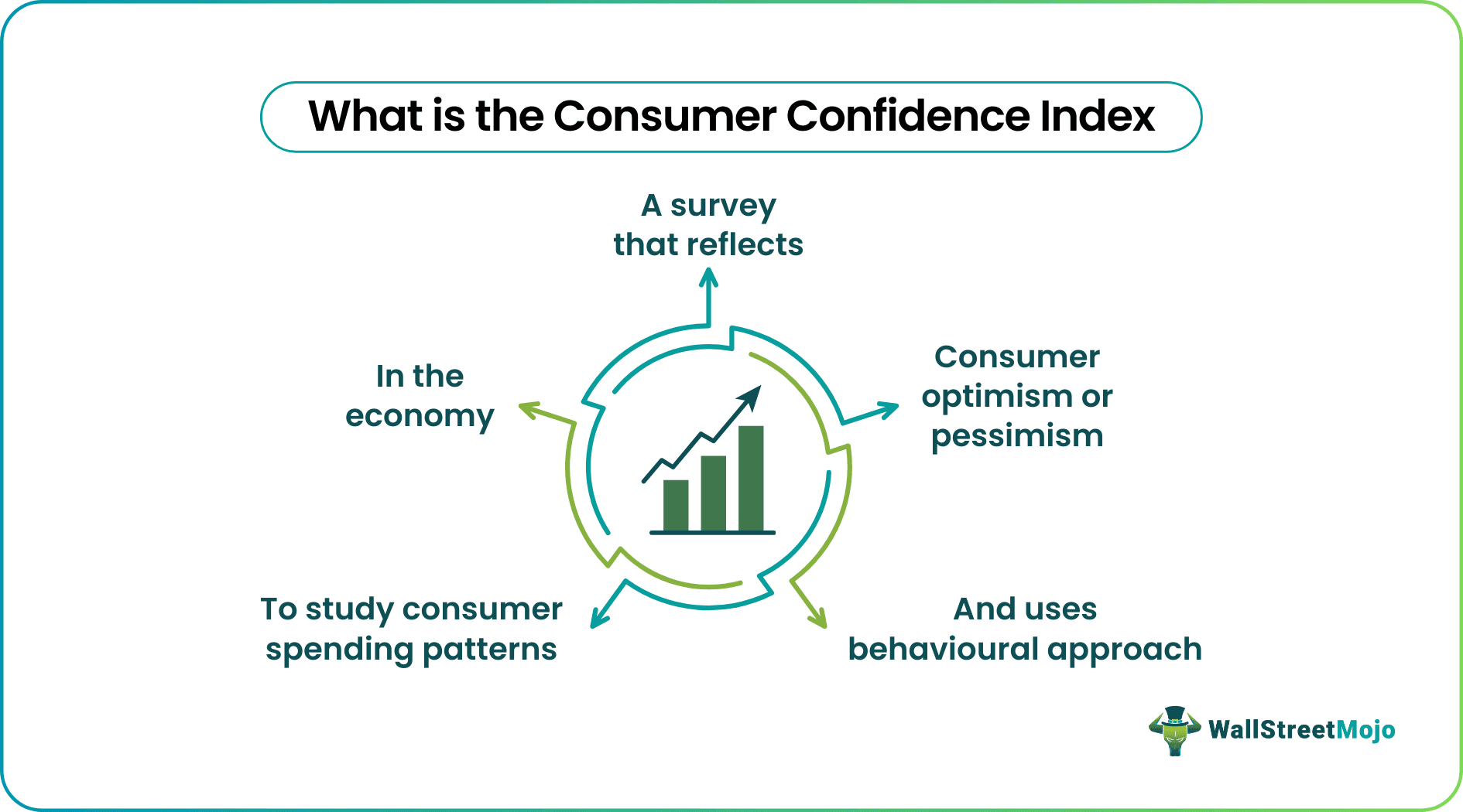 Consumer Confidence Index