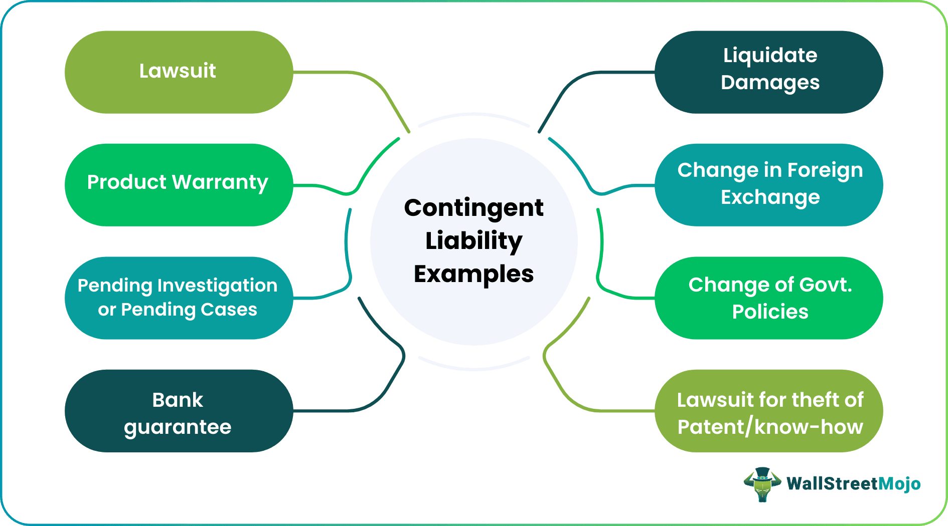 Contingent Liabilities Example