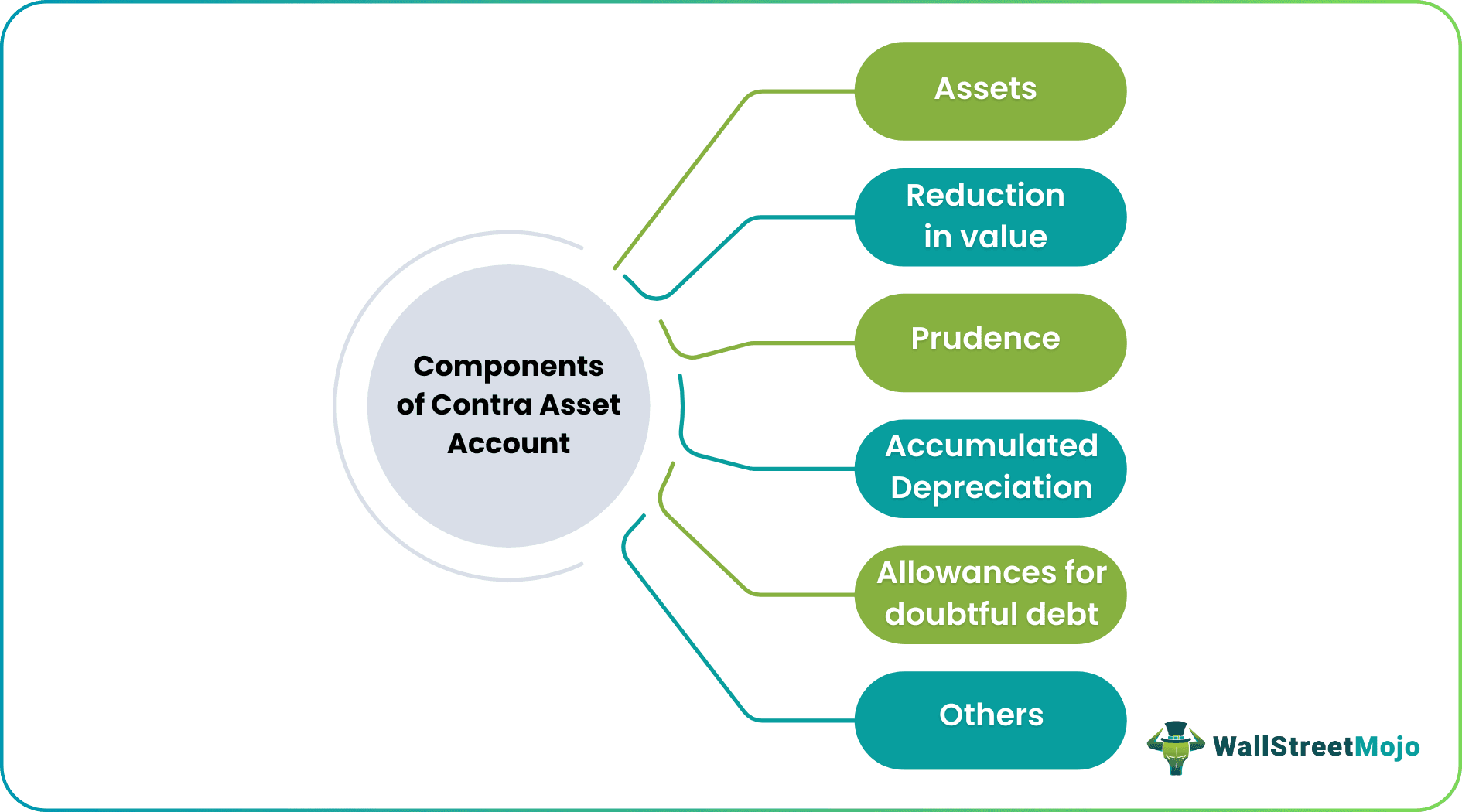 Contra Asset Account