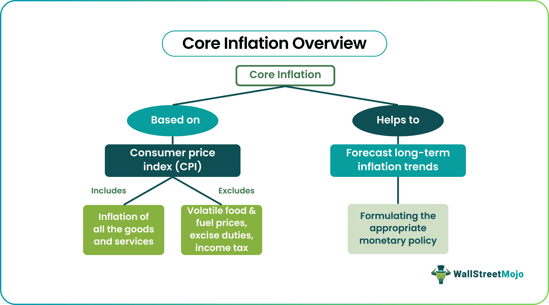 core inflation overview