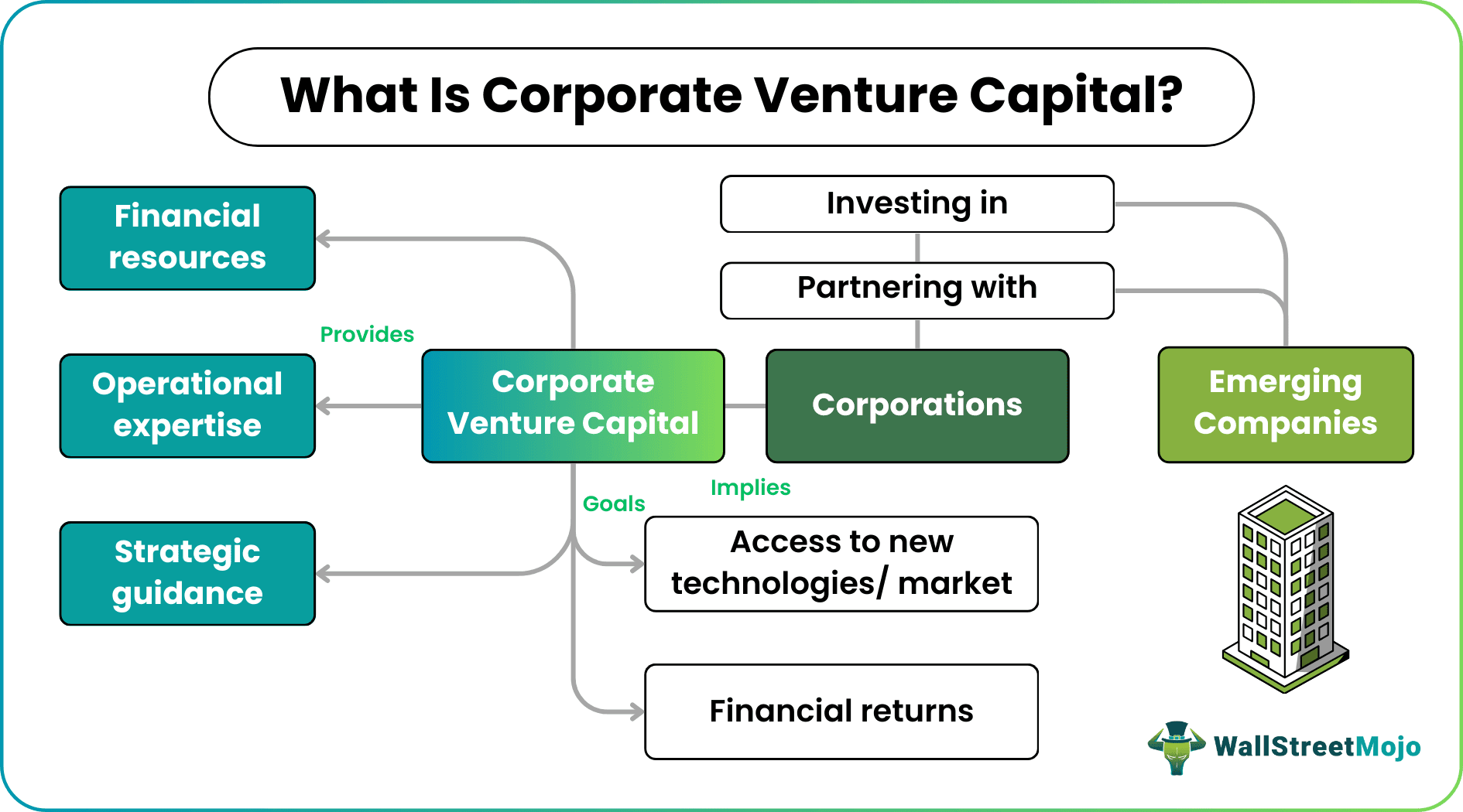 Corporate Venture Capital