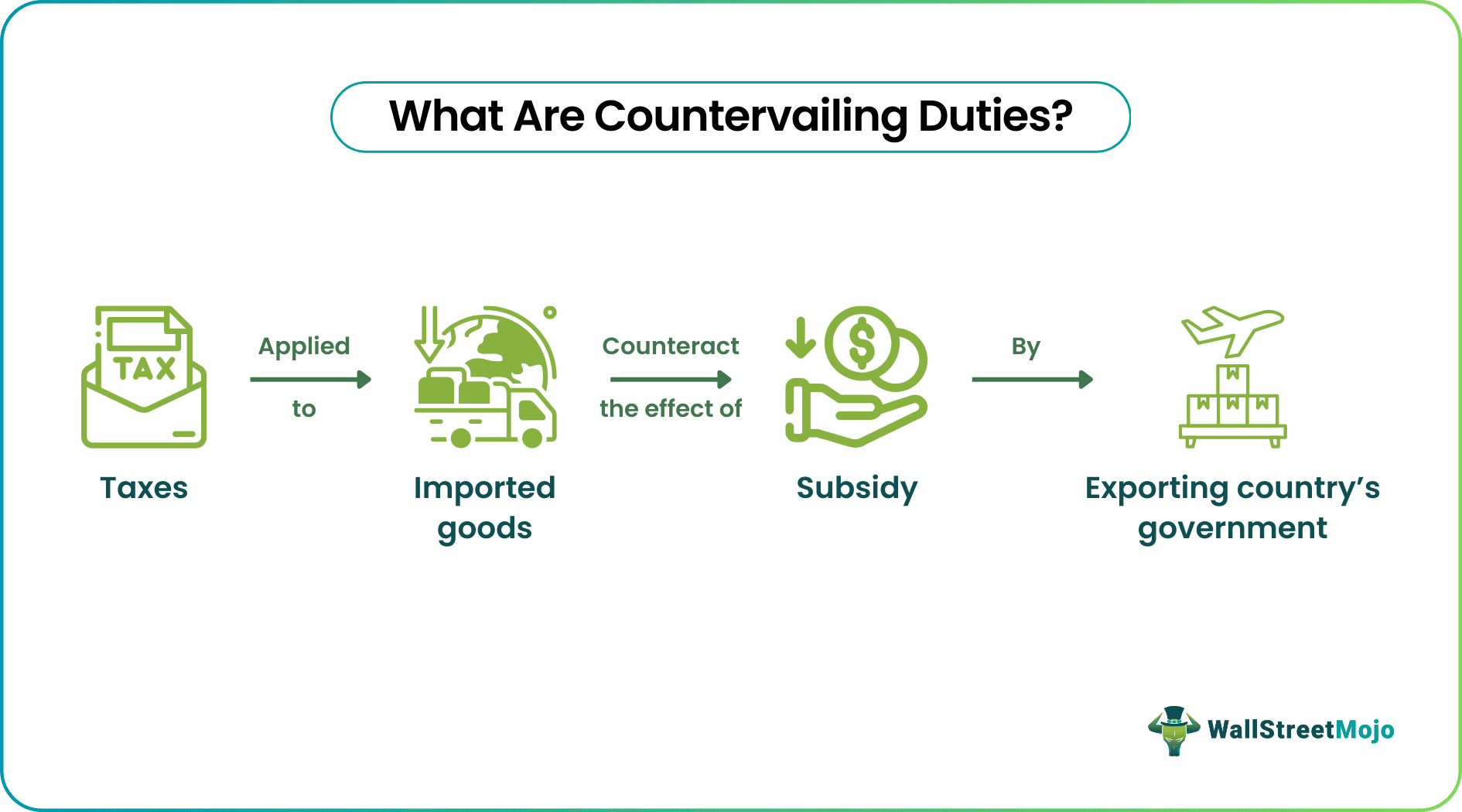 countervailing duties