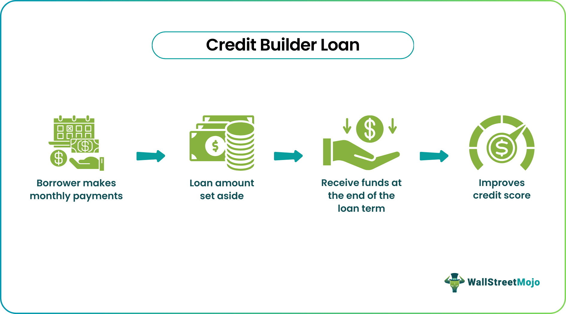 Credit Builder Loan