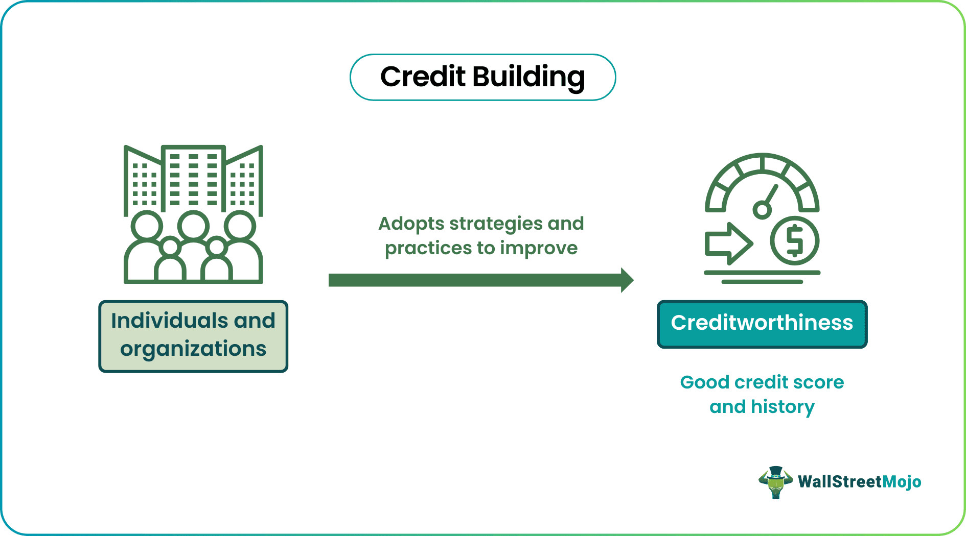 Credit Building