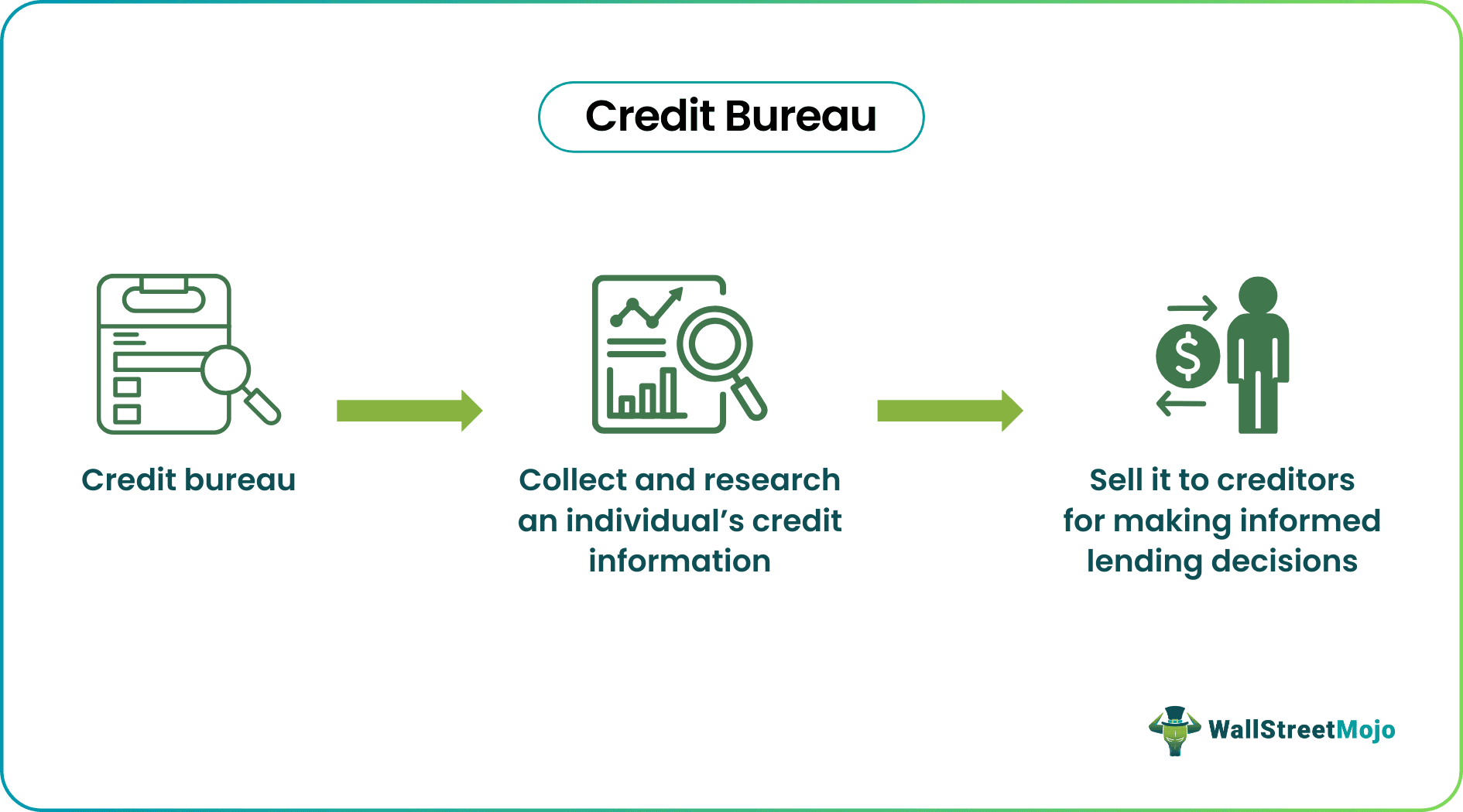 Credit Bureau