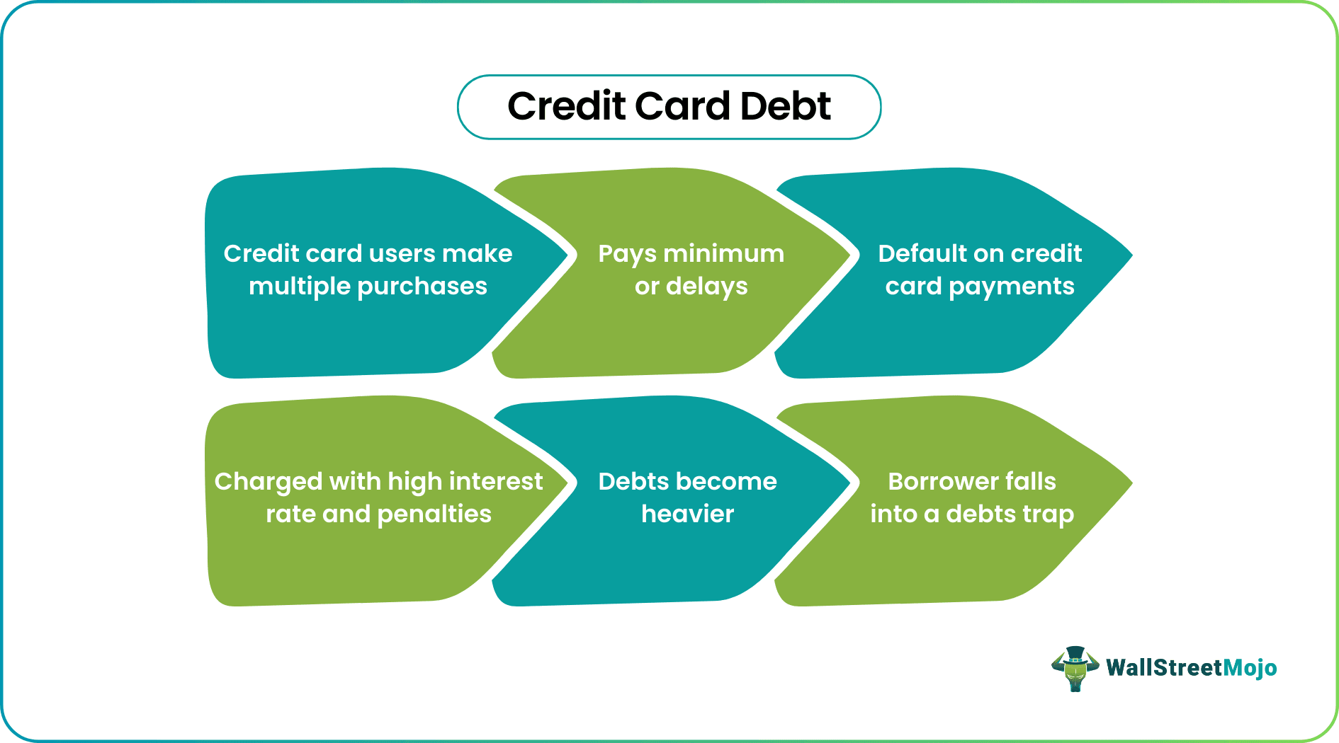 Credit Card Debt