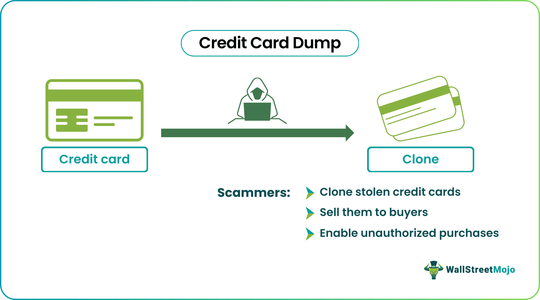 Credit Card Dump