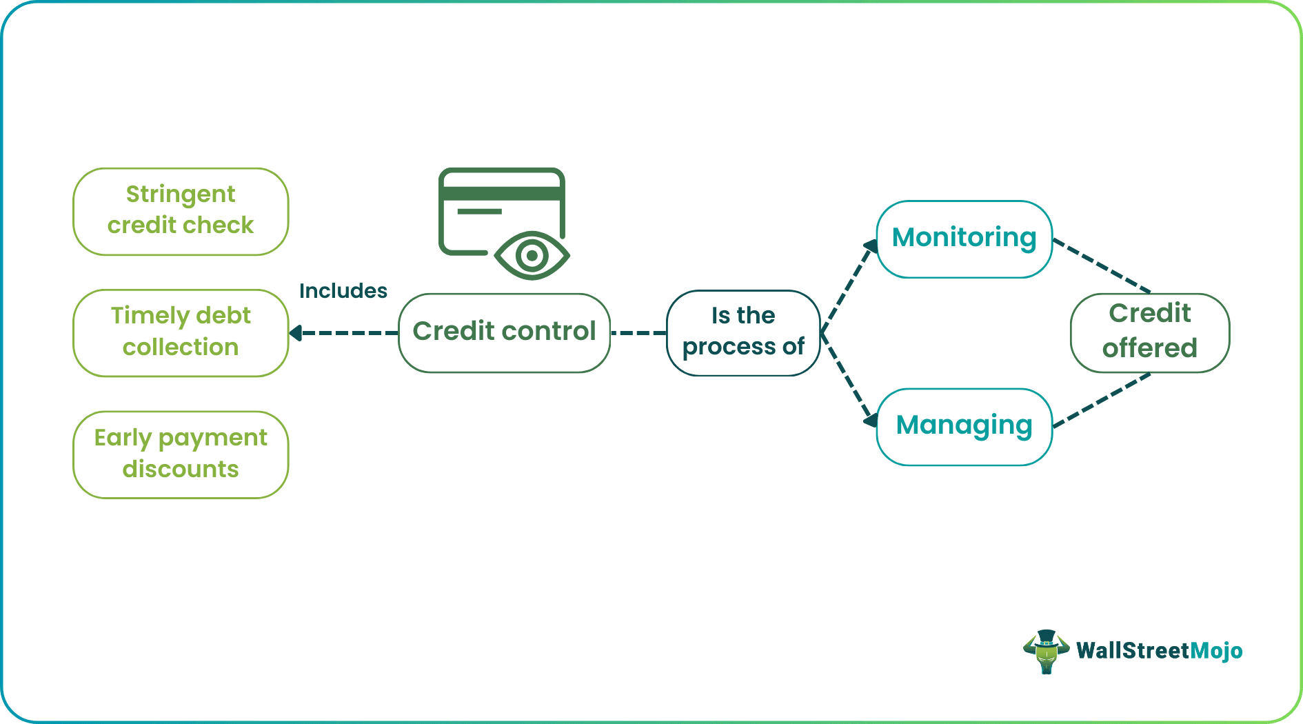 Credit Control