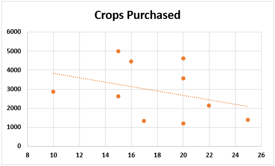 crops purchased chart - Insert a linear line for the chart