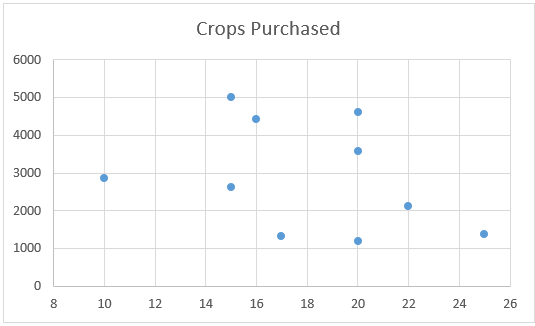crops purchased chart