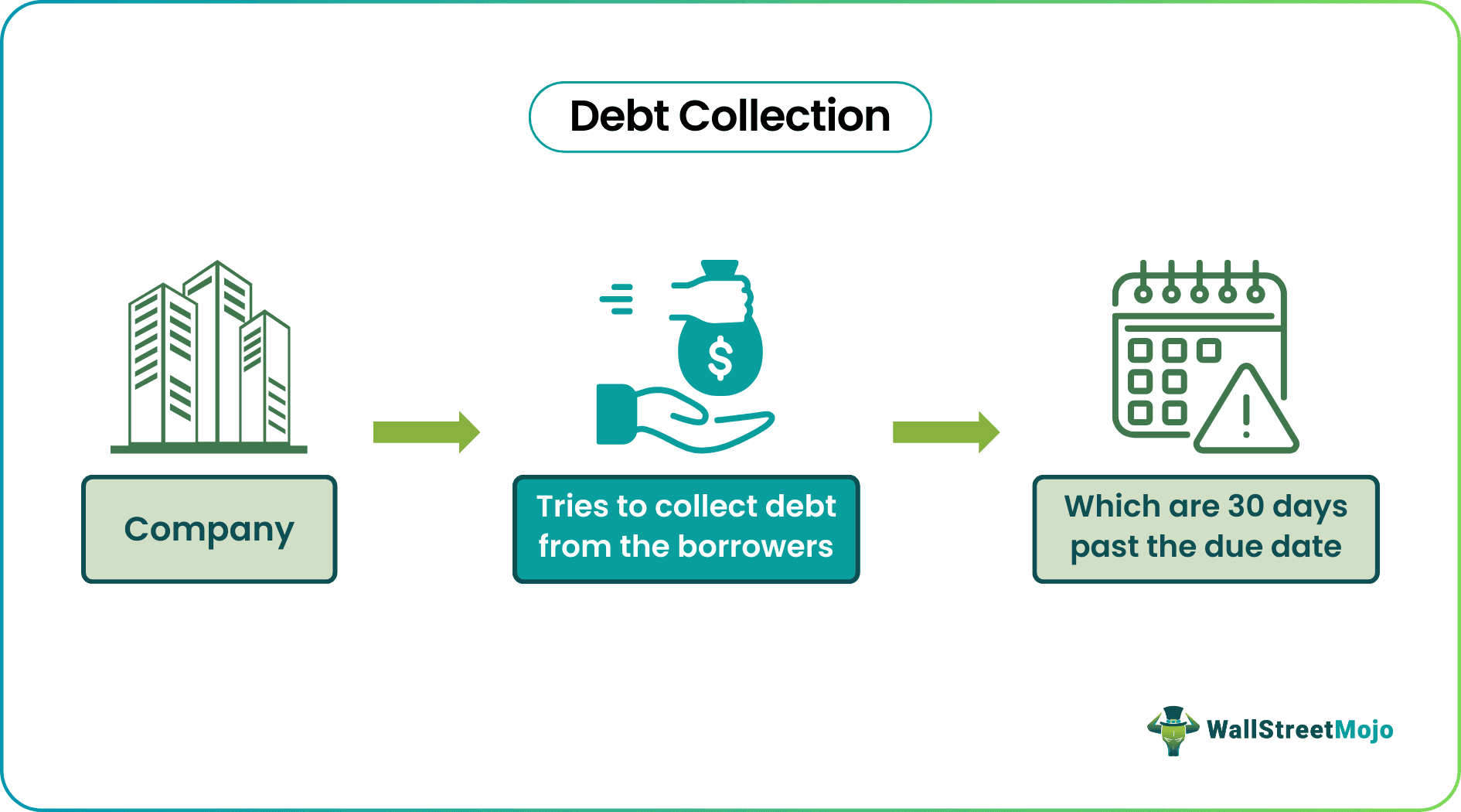 Debt Collection