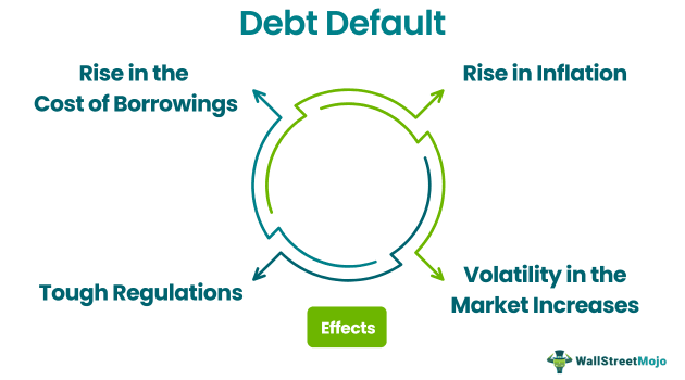 Debt Default