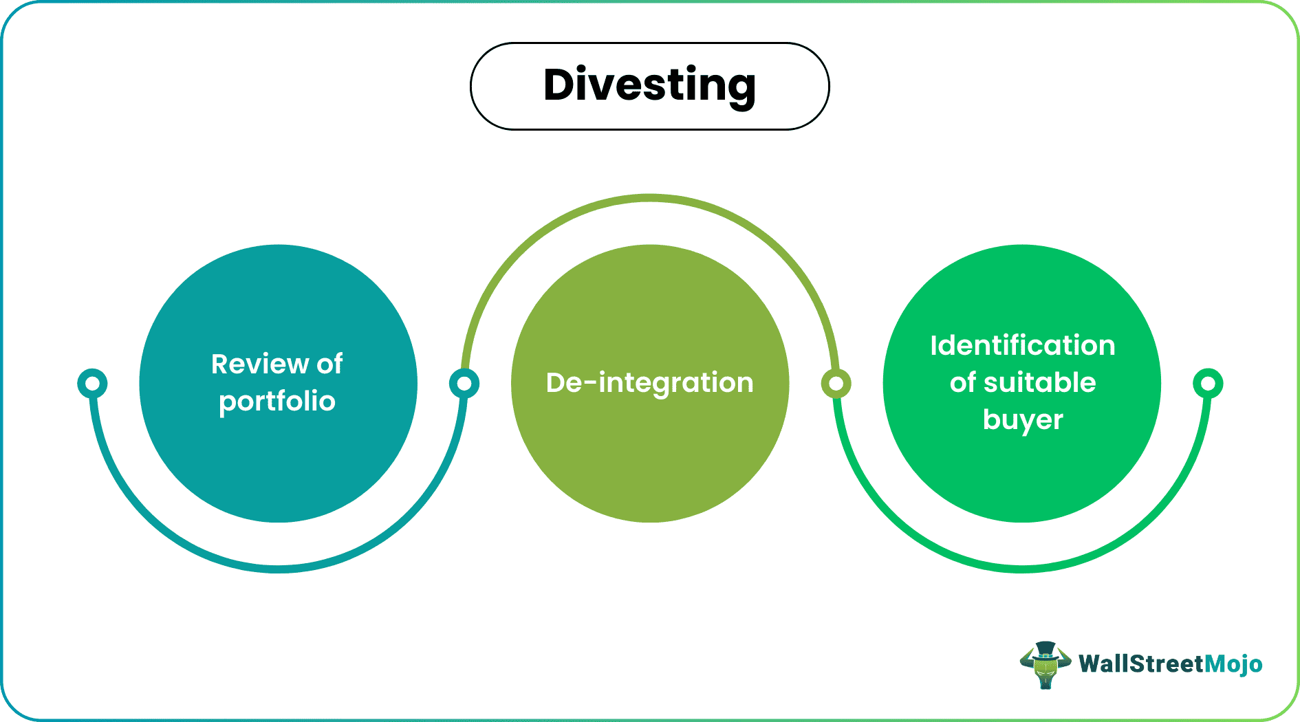 divesting