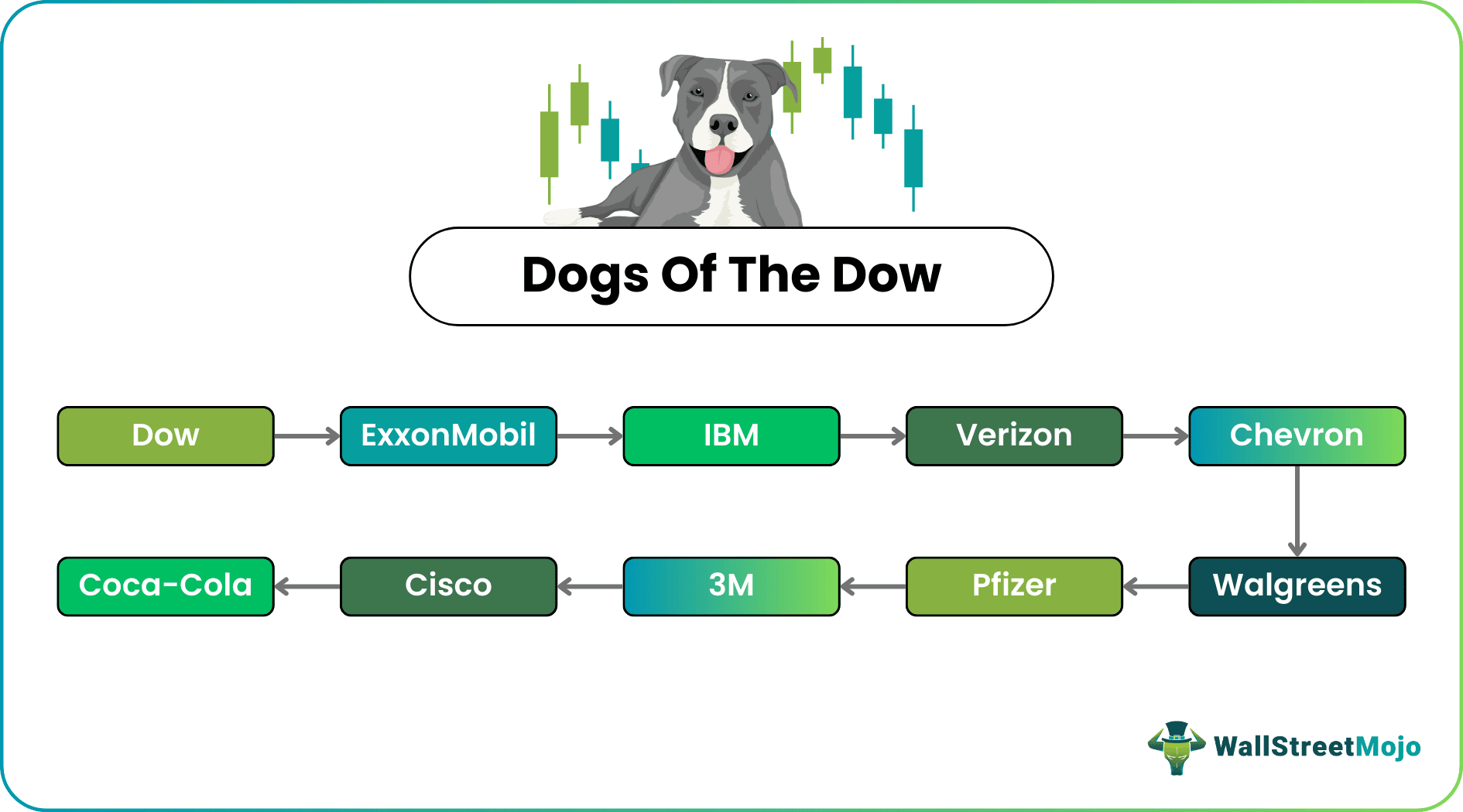 Dogs of the Dow