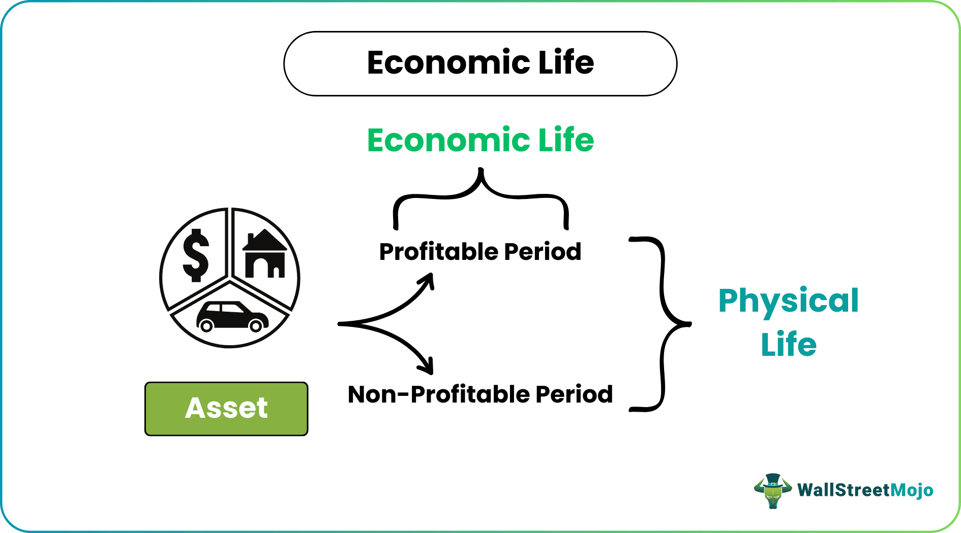 Economic Life