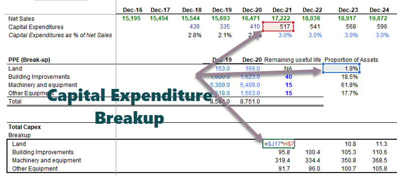 estimated capital expenditure