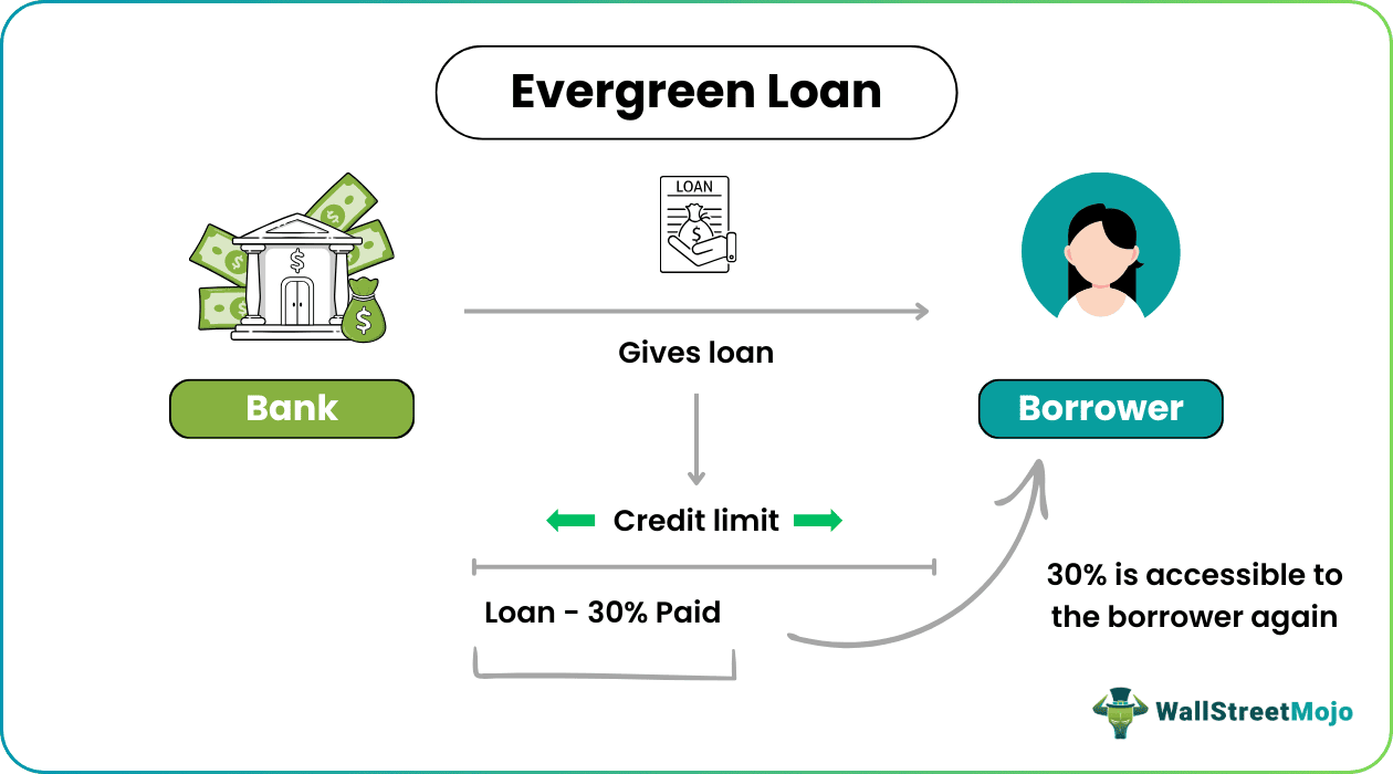Evergreen Loan