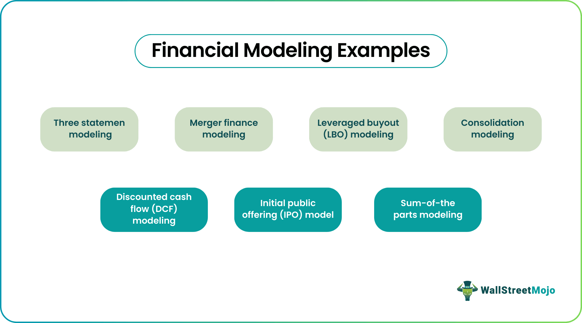 Financial Modeling Examples
