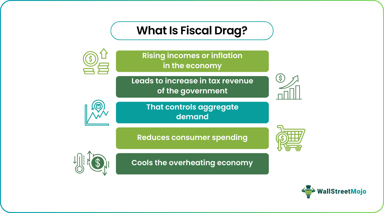 Fiscal Drag