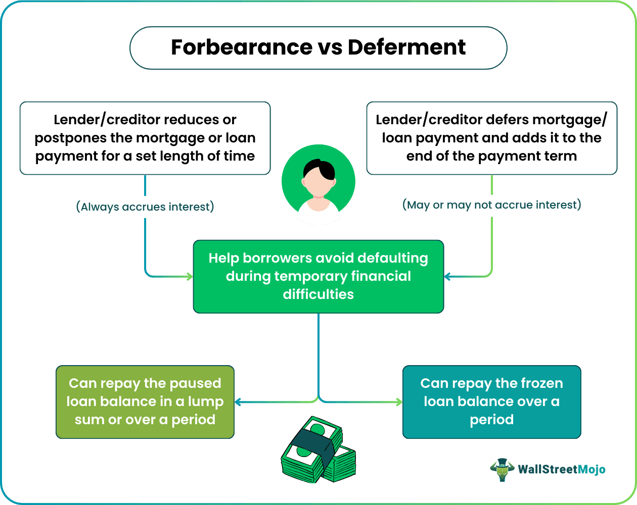 Forbearance vs Deferment