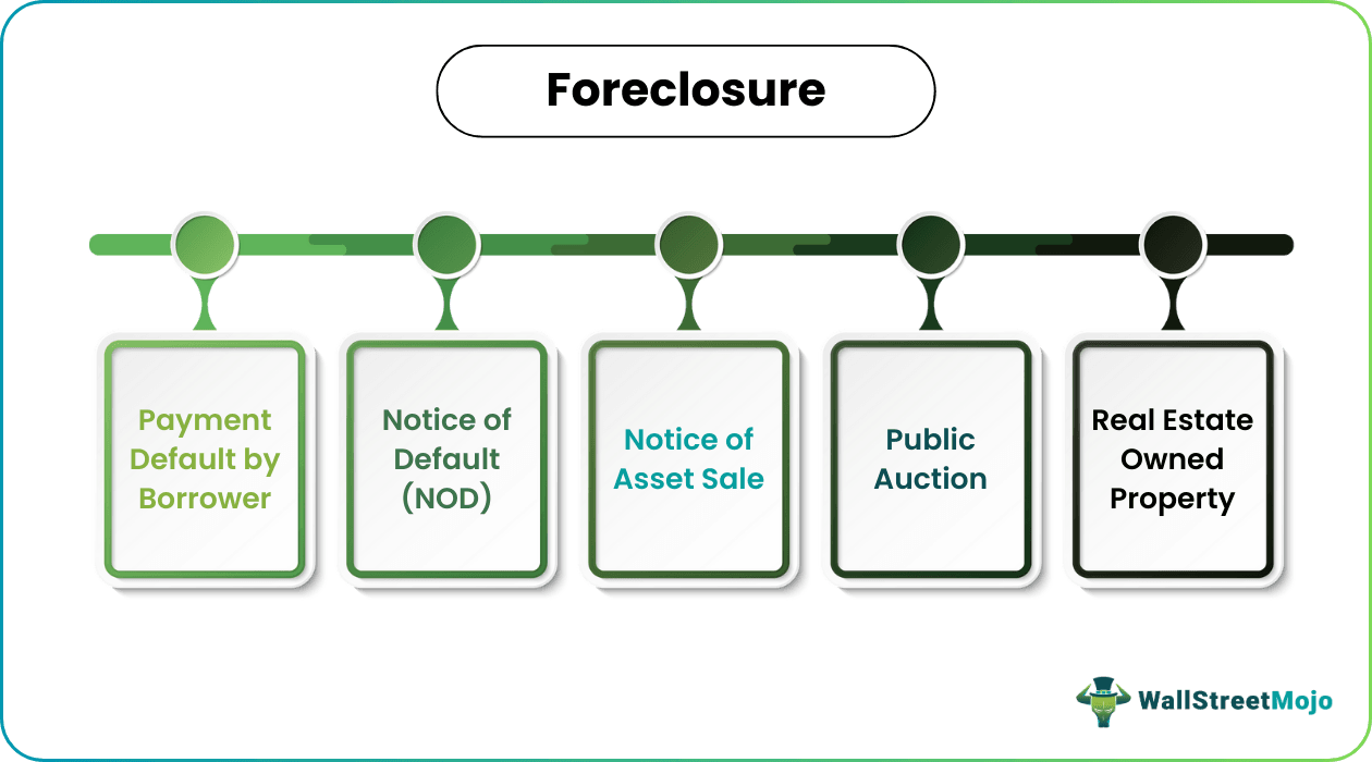 foreclosure process