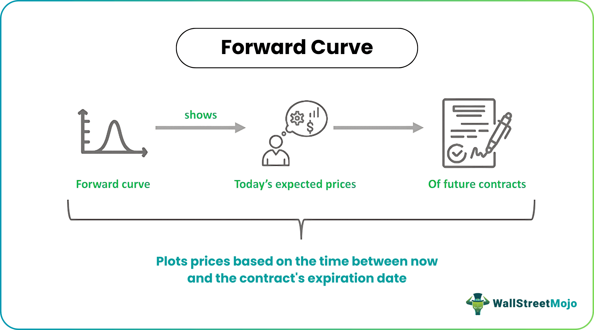 Forward Curve