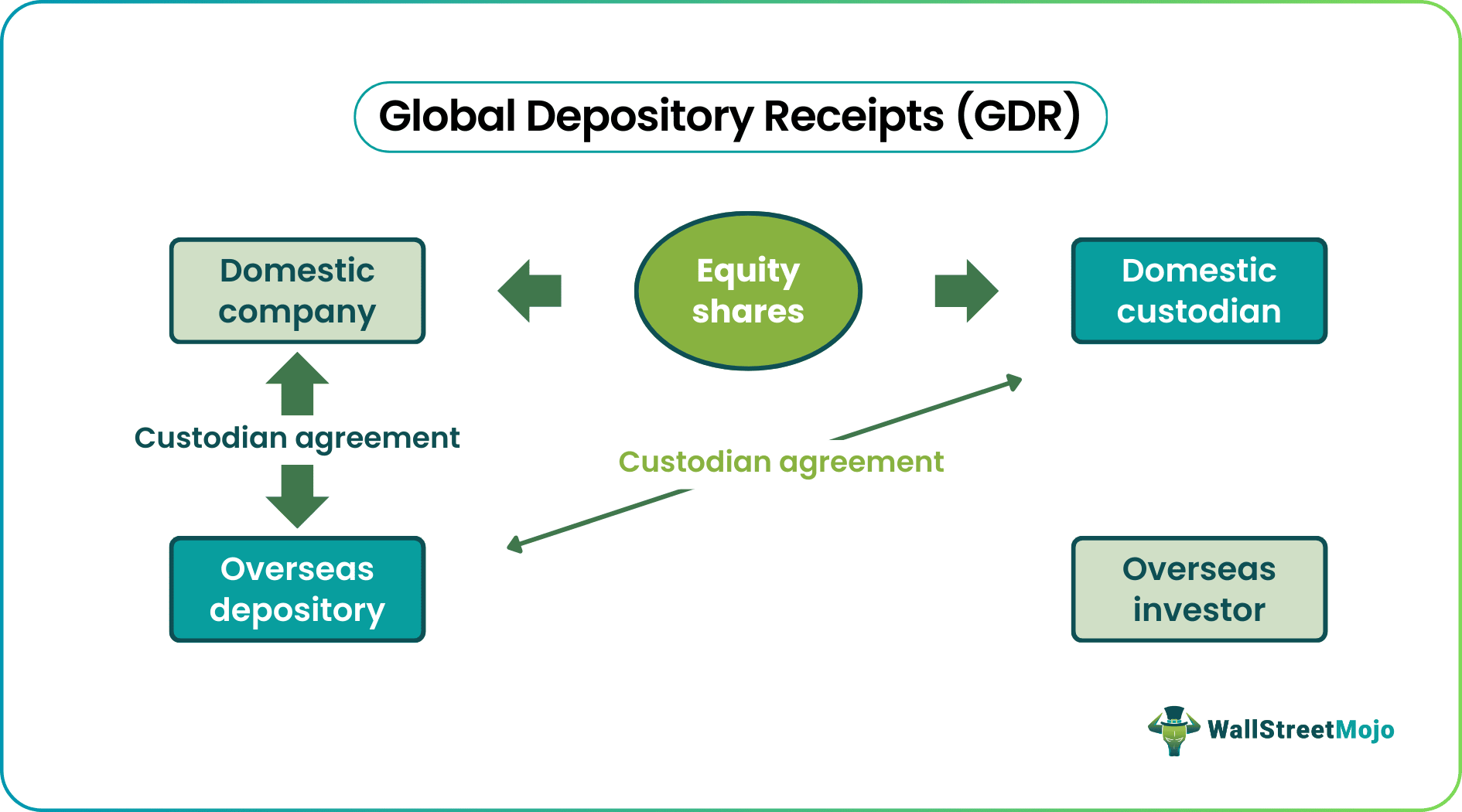 global depository receipts gdr