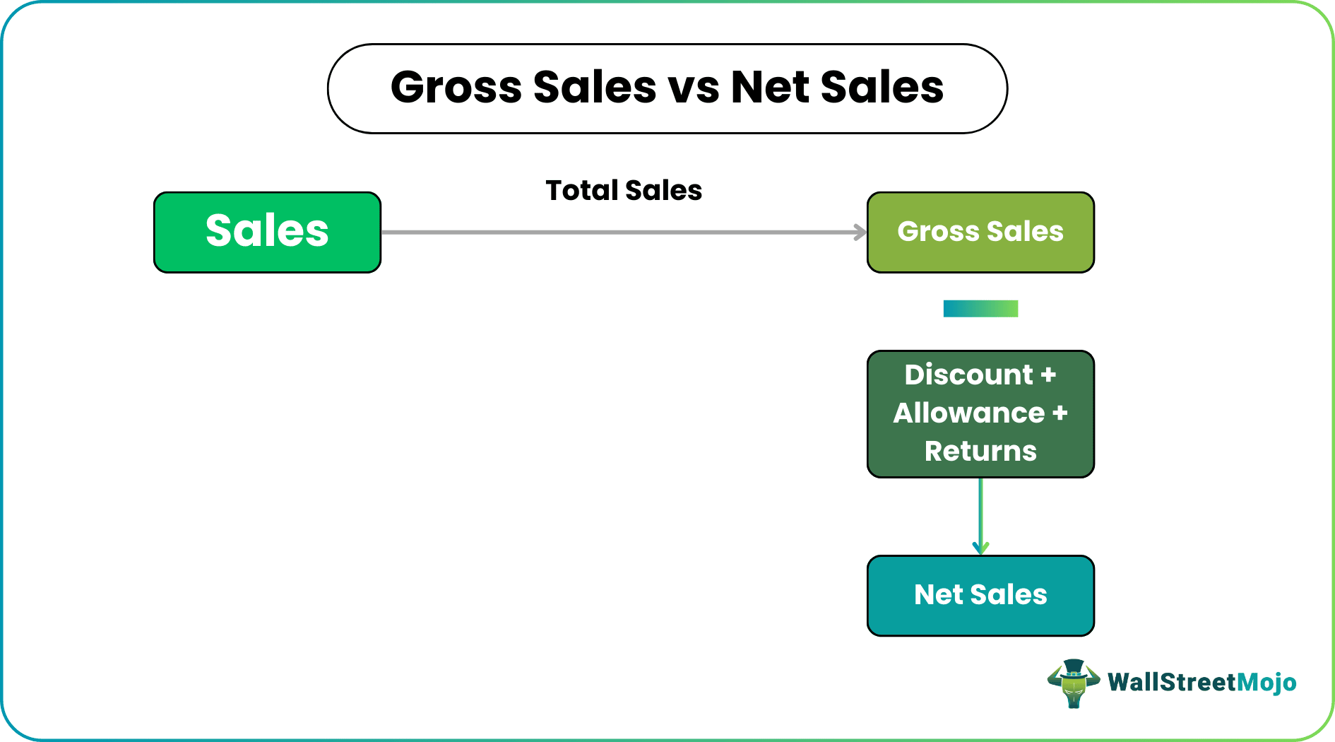 Gross Sales vs Net Sales