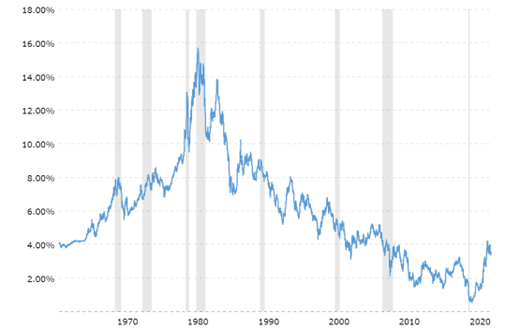 historical yield of a treasury bond from