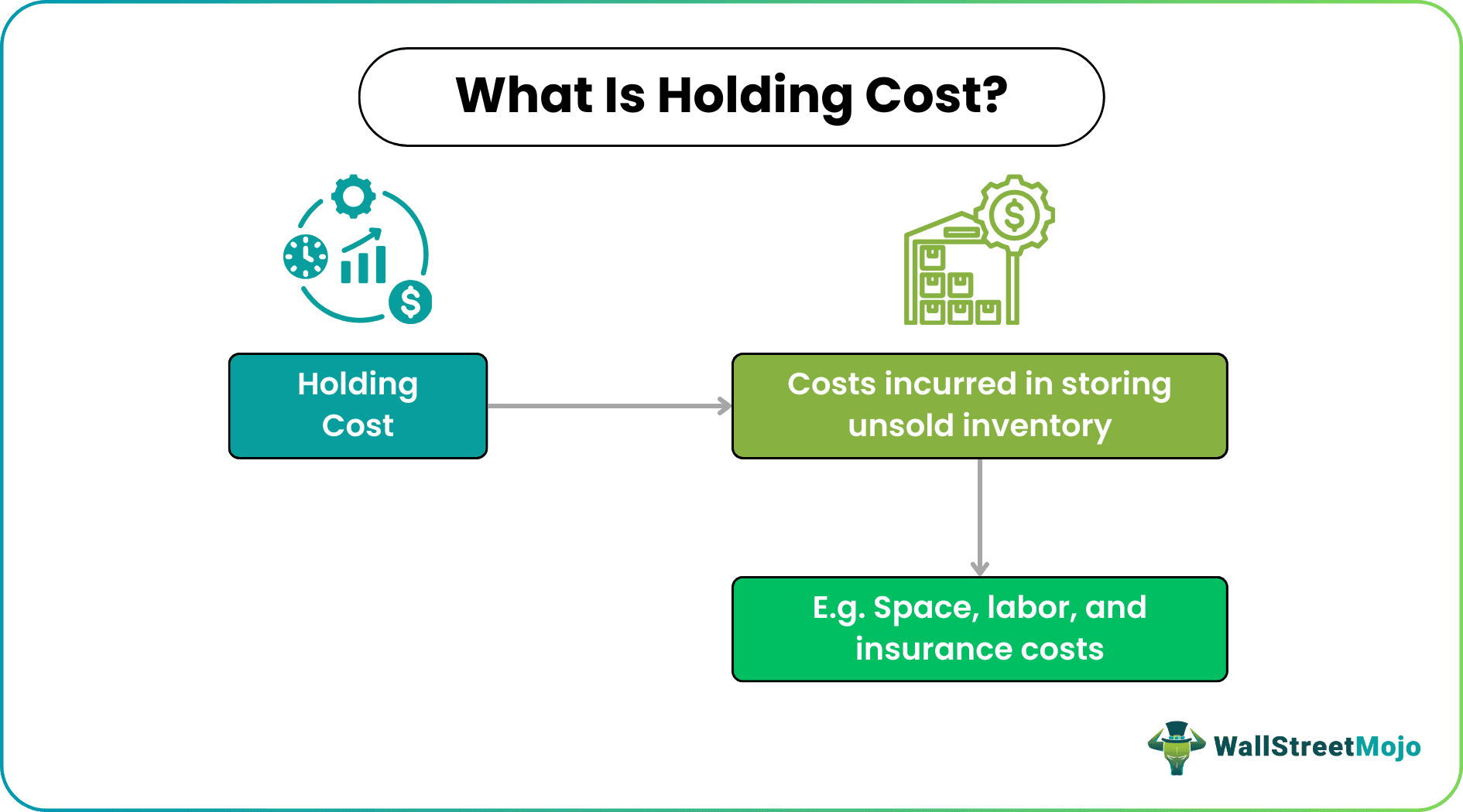 Holding Cost
