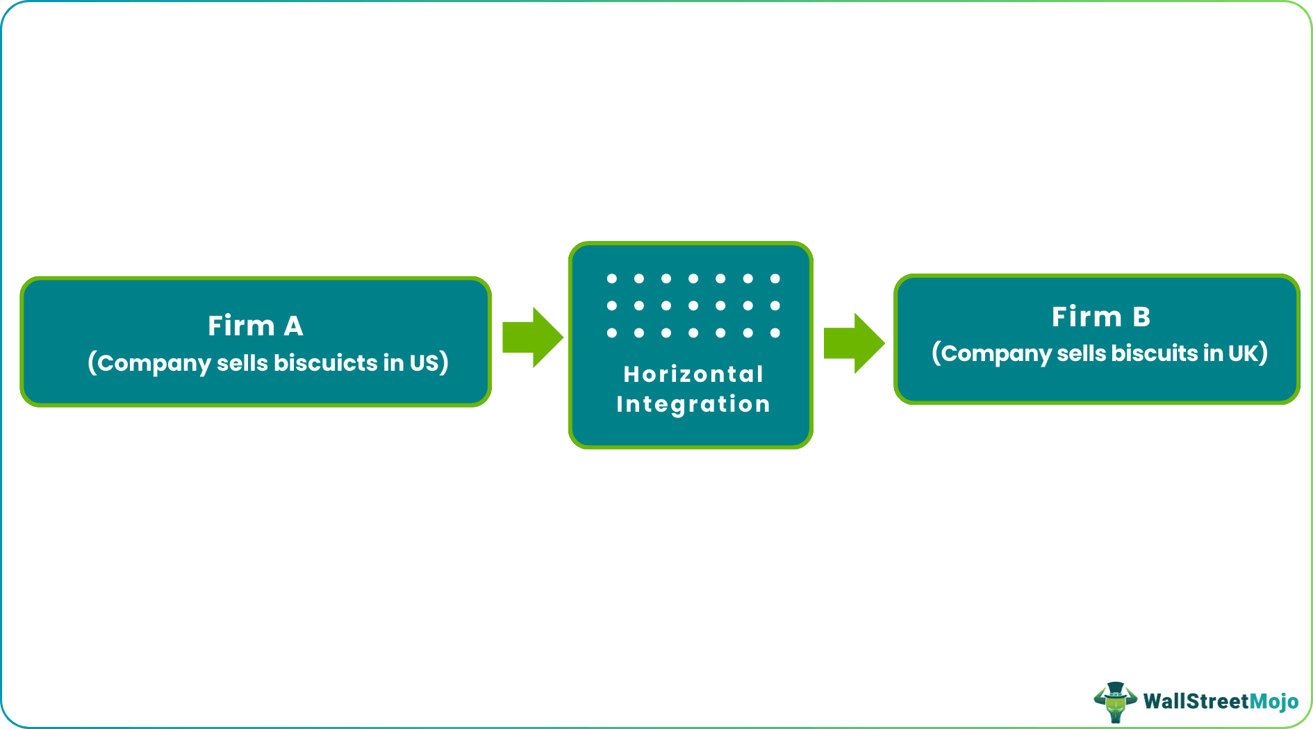 Horizontal vs Vertical Integration