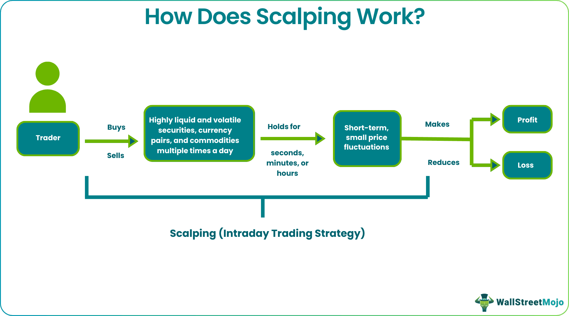 how does scalping work