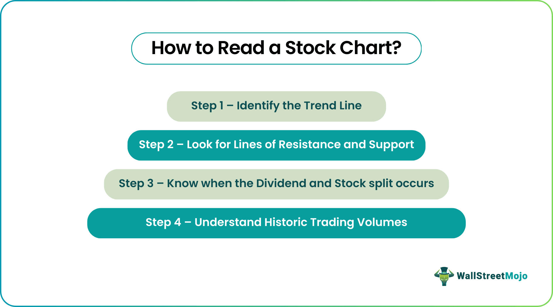 How to Read a Stock Chart