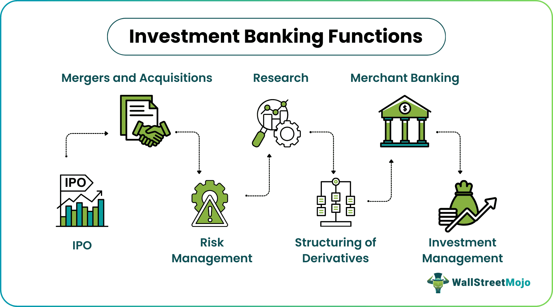 Investment Banking Functions
