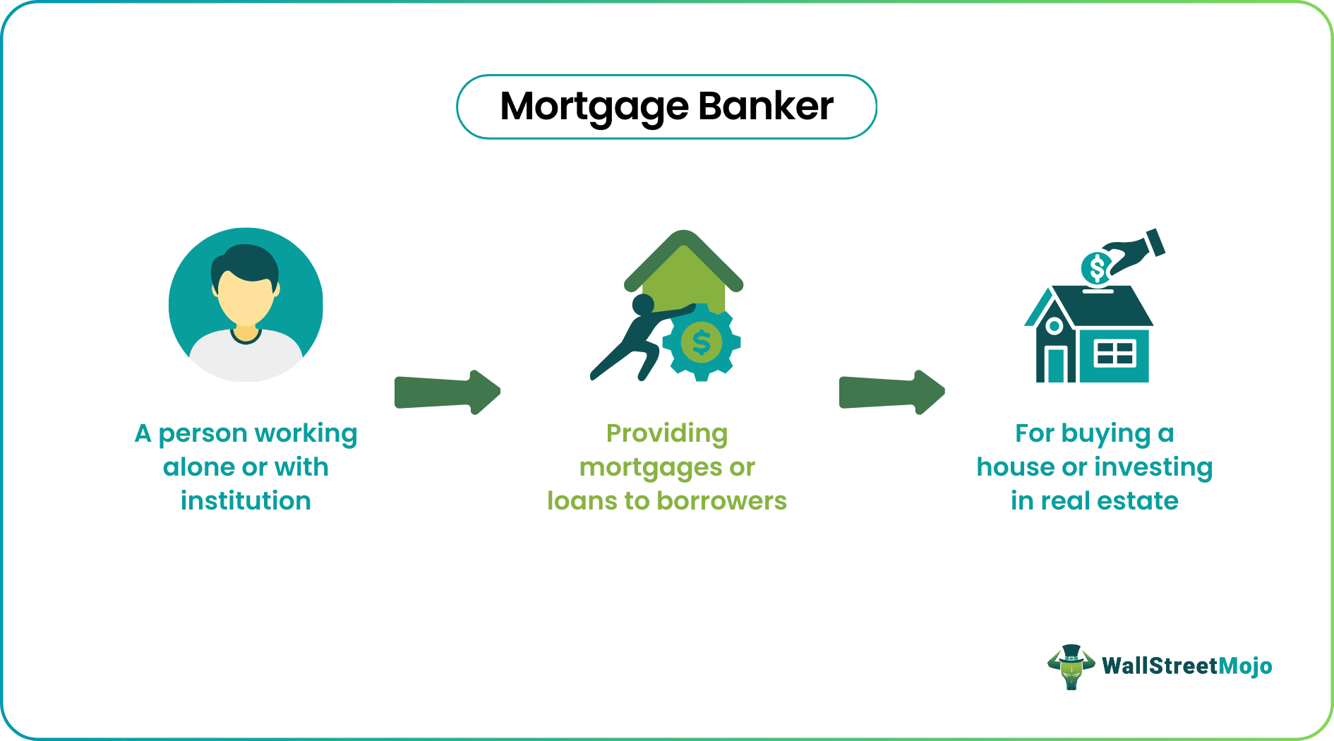 Mortgage Banker