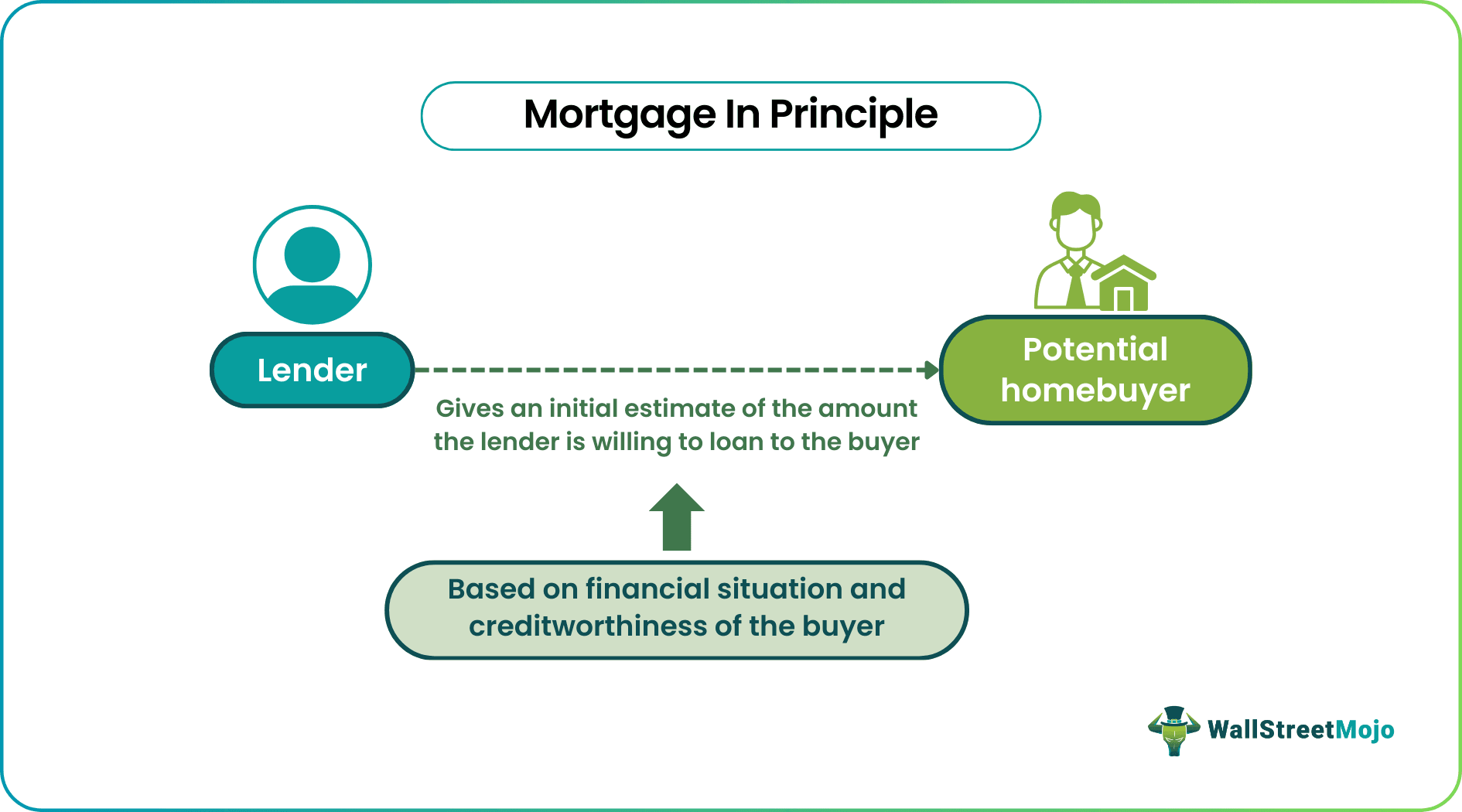 Mortgage In Principle