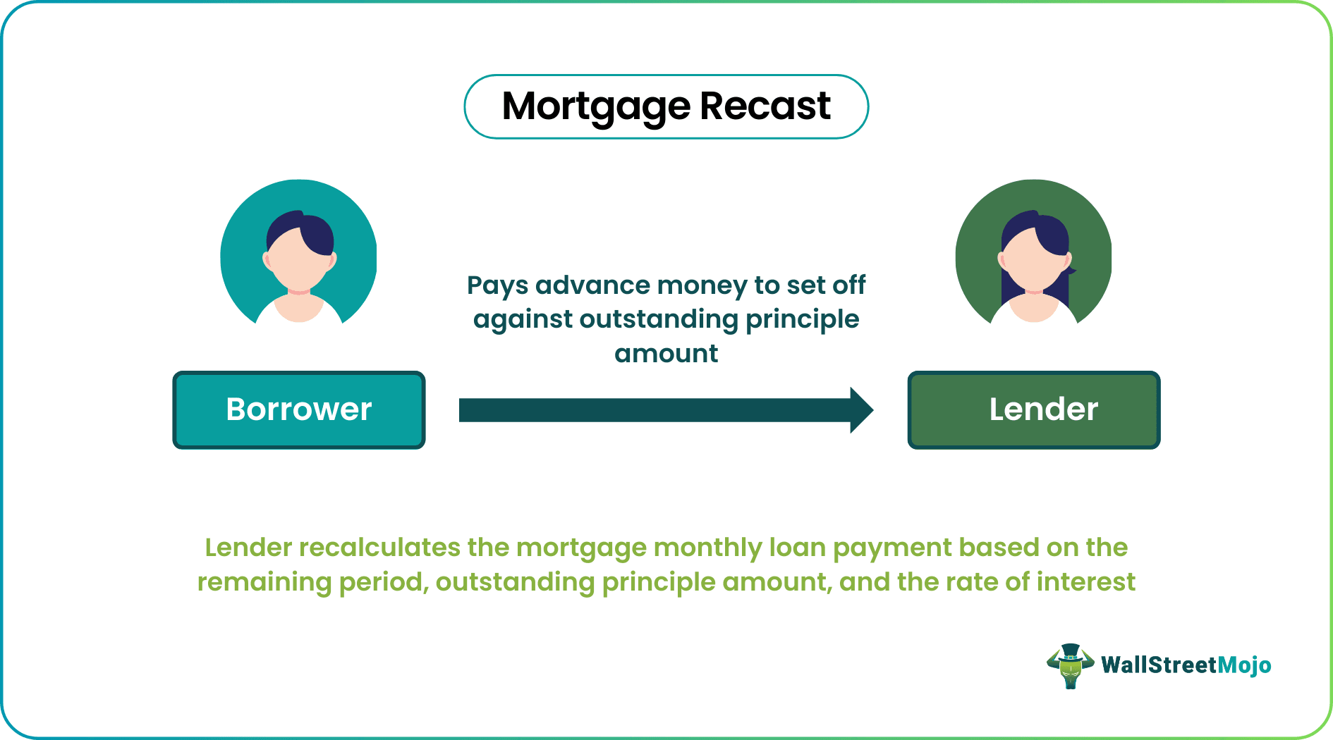 Mortgage Recast
