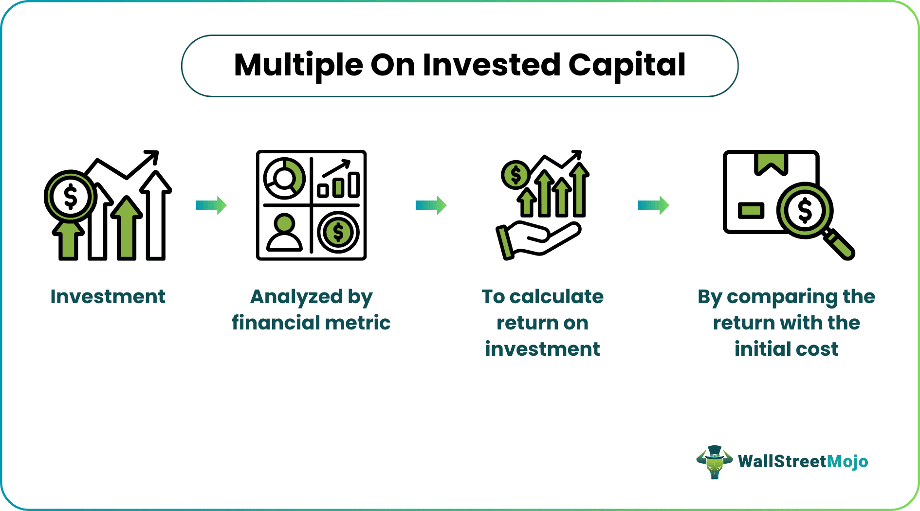Multiple On Invested Capital