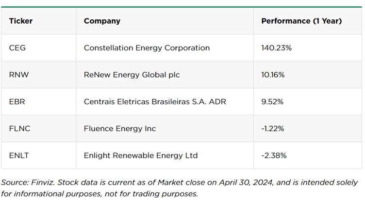 renewable energy stocks table