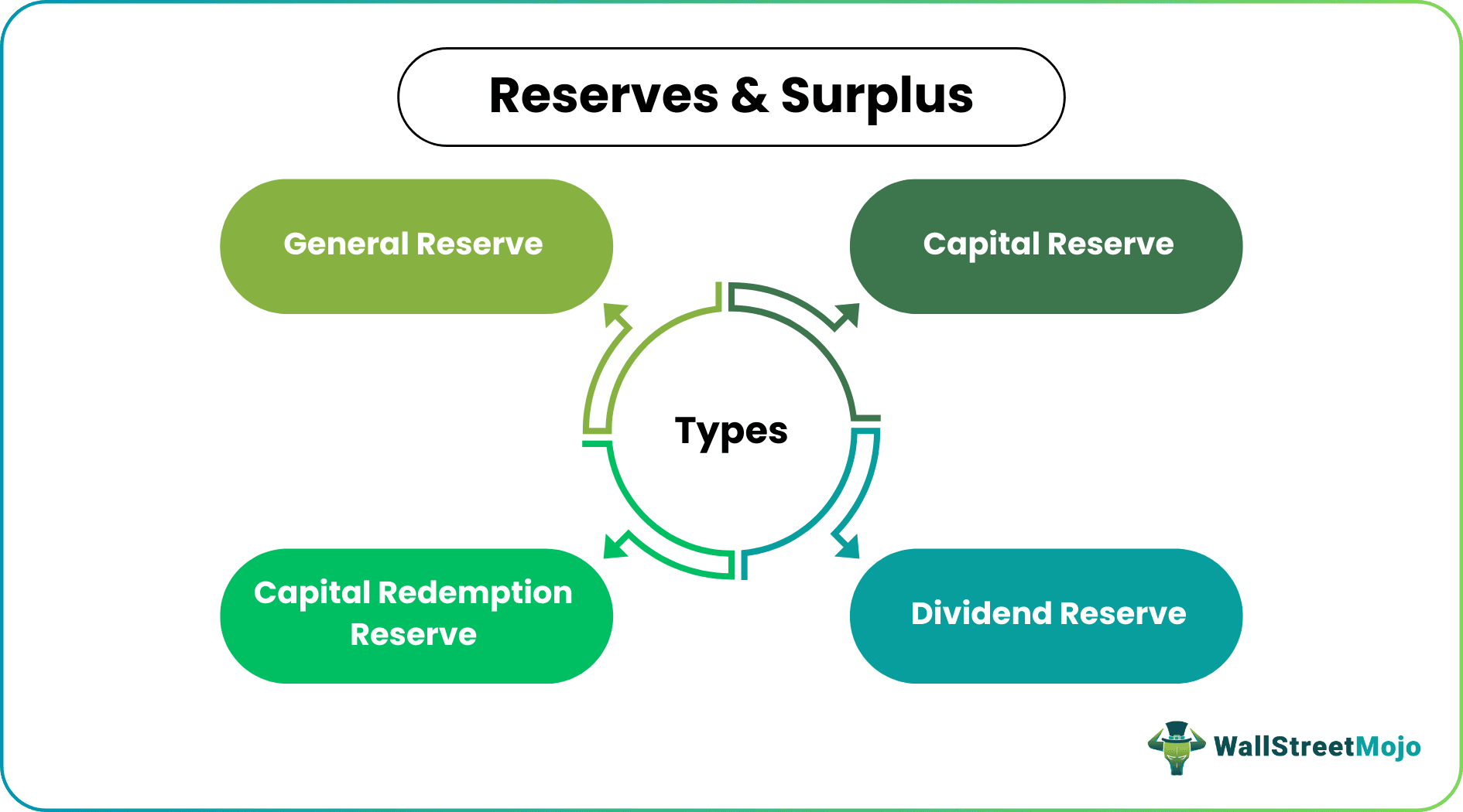 reserves and surplus types