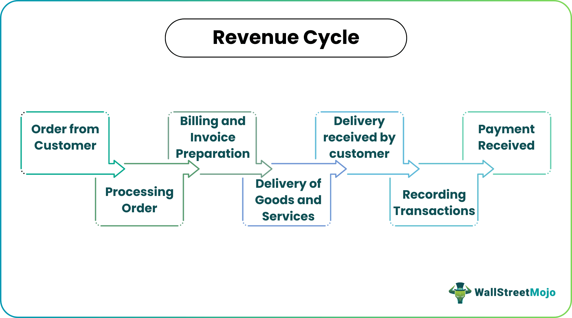 Revenue cycle