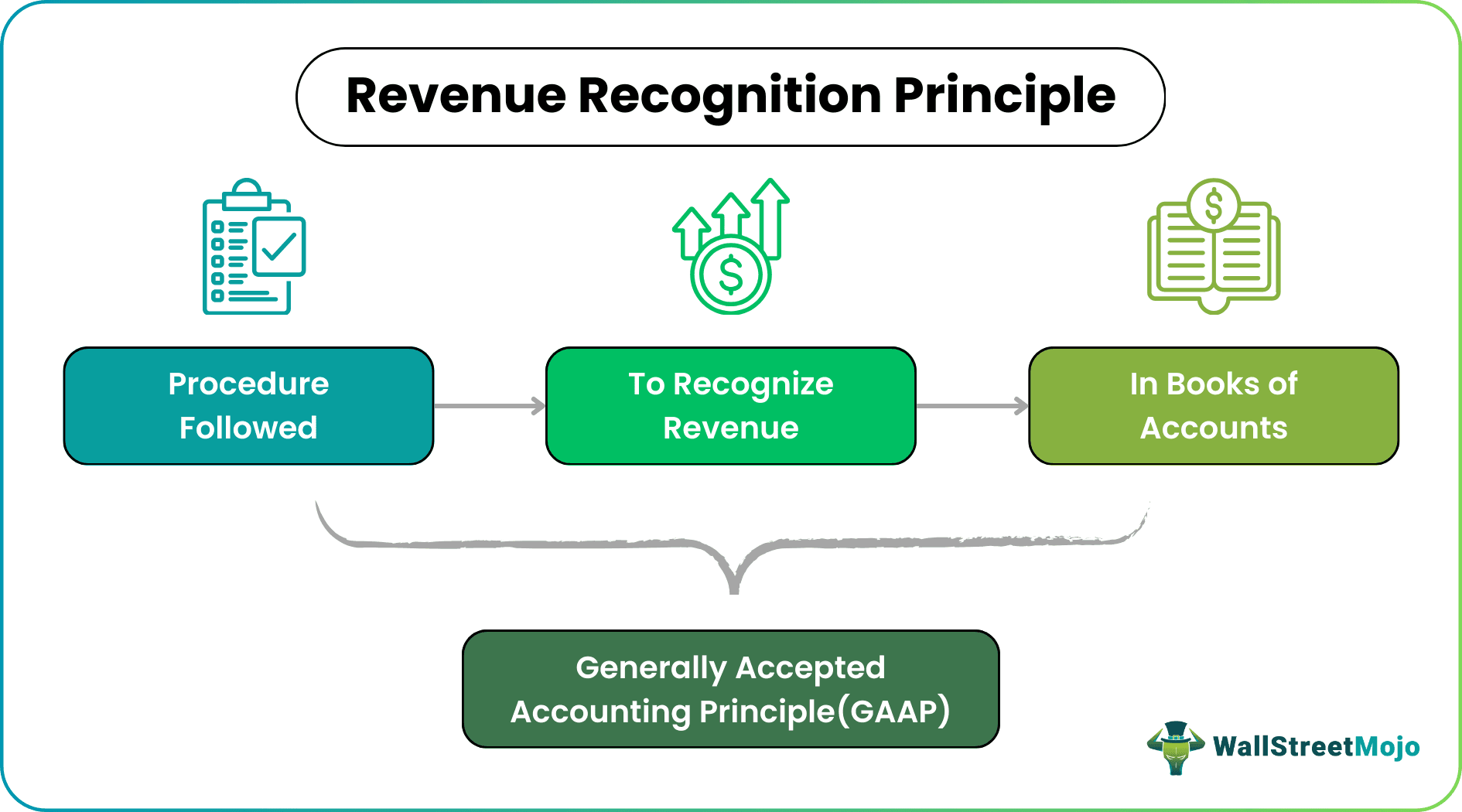 revenue recognition