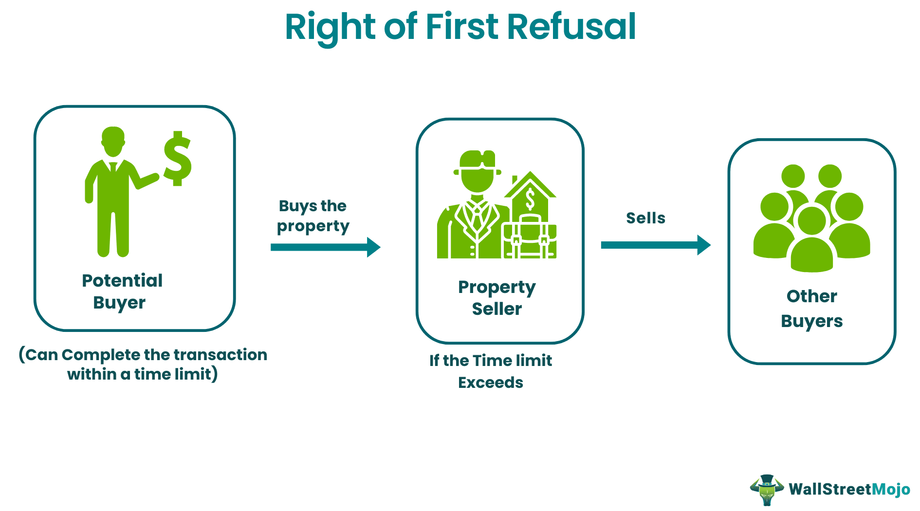 right of first refusal