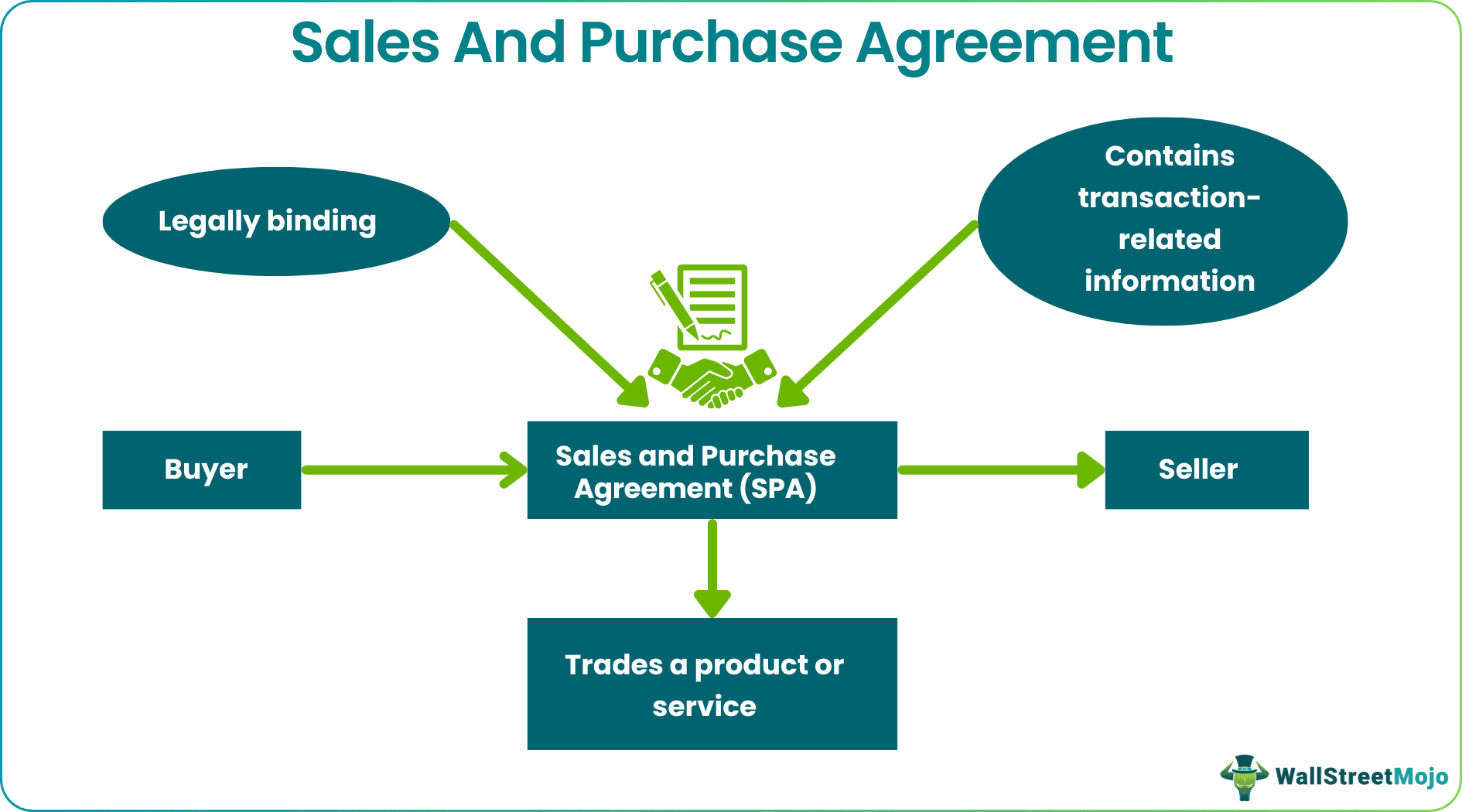 sales and purchase agreement
