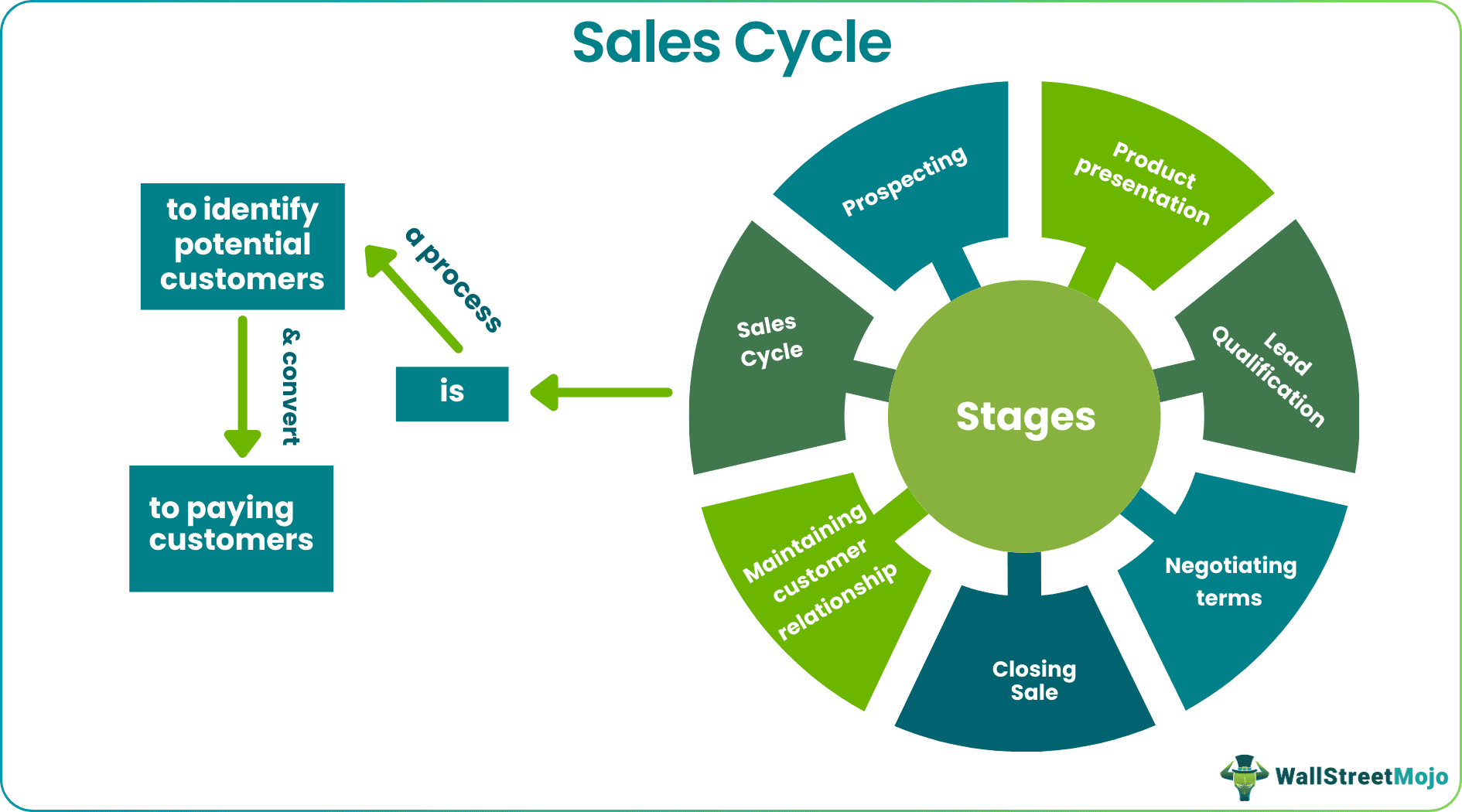 sales cycle